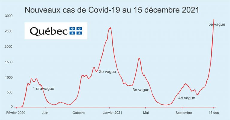 Graphique Covid-19 au Québec